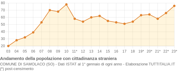 Andamento popolazione stranieri Comune di Samolaco (SO)