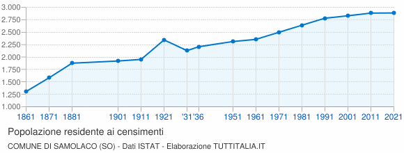 Grafico andamento storico popolazione Comune di Samolaco (SO)