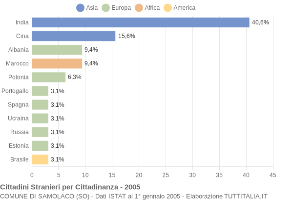 Grafico cittadinanza stranieri - Samolaco 2005