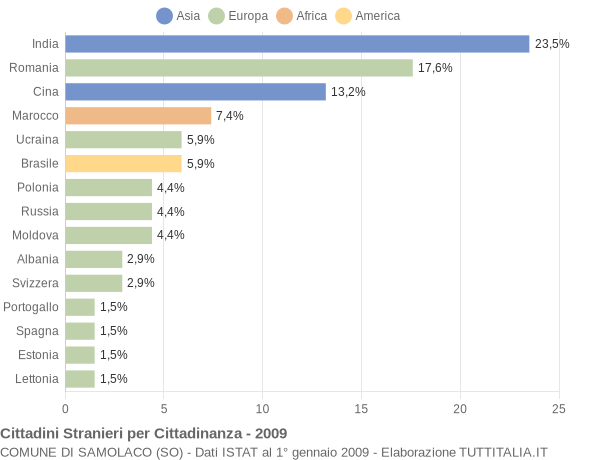 Grafico cittadinanza stranieri - Samolaco 2009