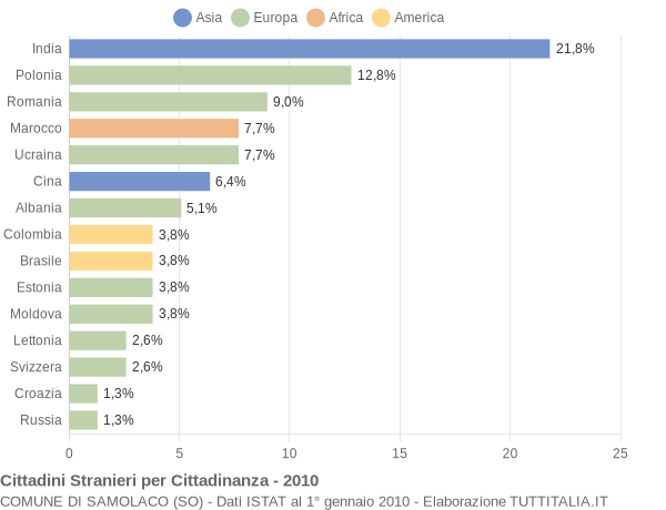 Grafico cittadinanza stranieri - Samolaco 2010