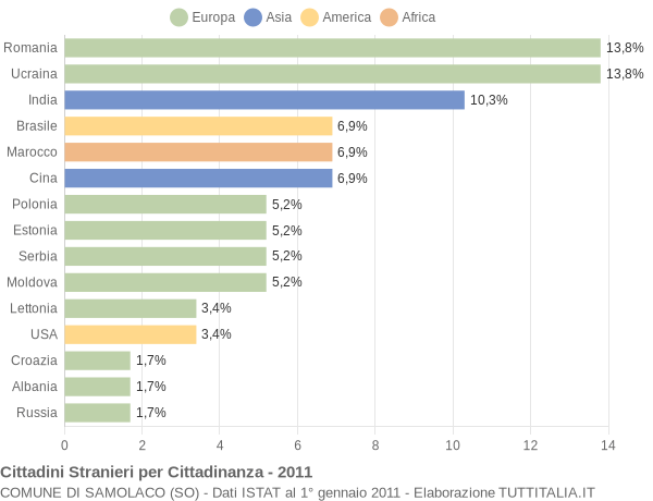 Grafico cittadinanza stranieri - Samolaco 2011
