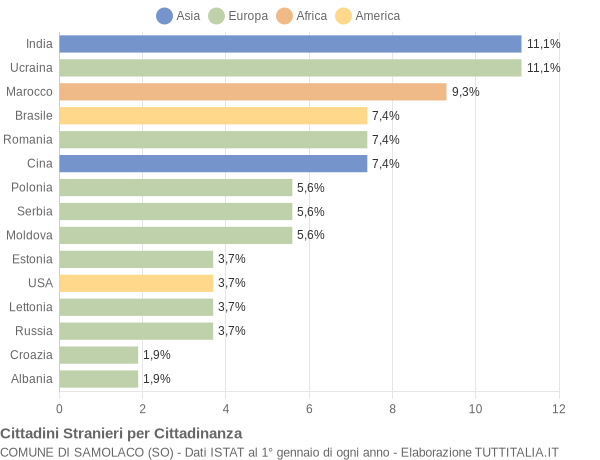 Grafico cittadinanza stranieri - Samolaco 2012