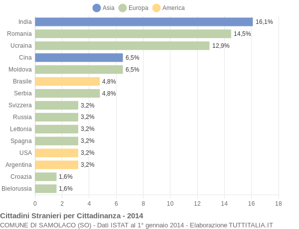 Grafico cittadinanza stranieri - Samolaco 2014