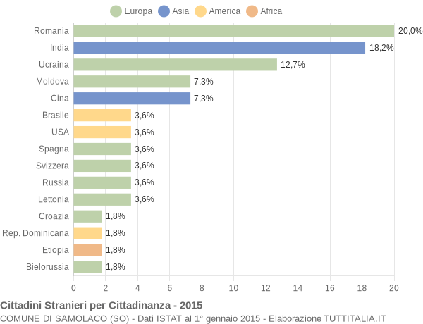 Grafico cittadinanza stranieri - Samolaco 2015