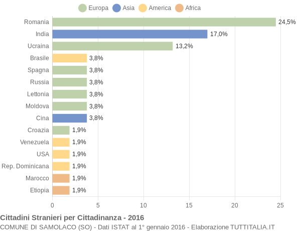 Grafico cittadinanza stranieri - Samolaco 2016