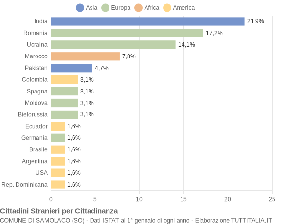 Grafico cittadinanza stranieri - Samolaco 2020