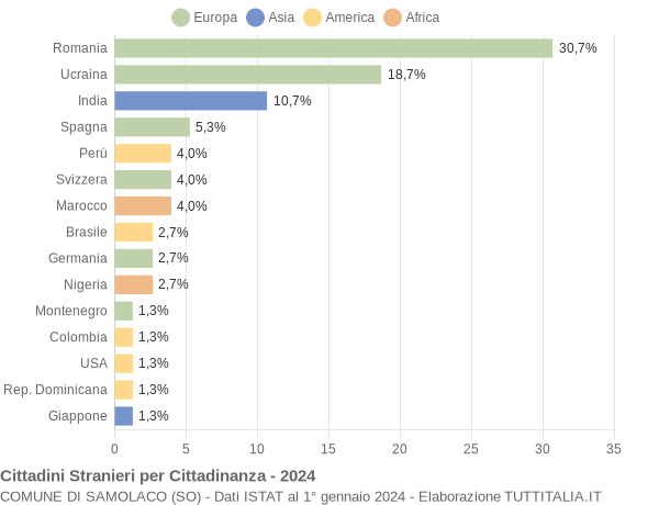 Grafico cittadinanza stranieri - Samolaco 2024