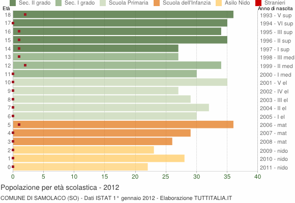 Grafico Popolazione in età scolastica - Samolaco 2012