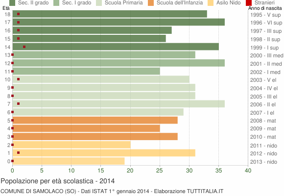 Grafico Popolazione in età scolastica - Samolaco 2014