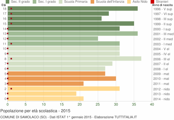 Grafico Popolazione in età scolastica - Samolaco 2015