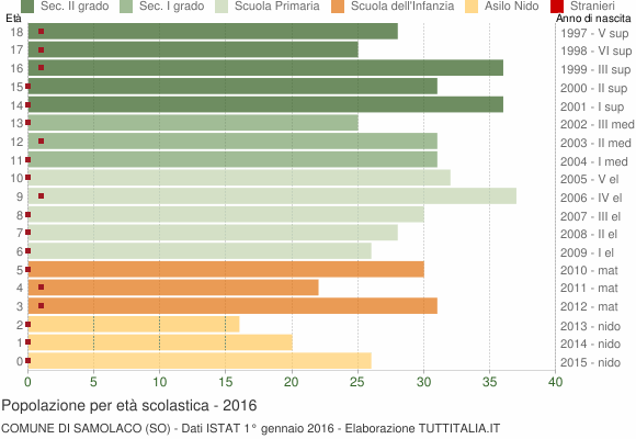 Grafico Popolazione in età scolastica - Samolaco 2016