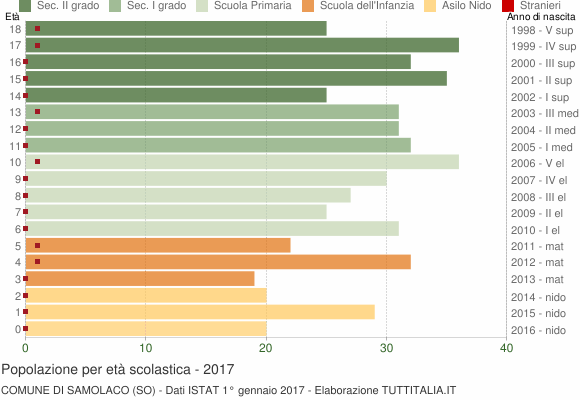 Grafico Popolazione in età scolastica - Samolaco 2017