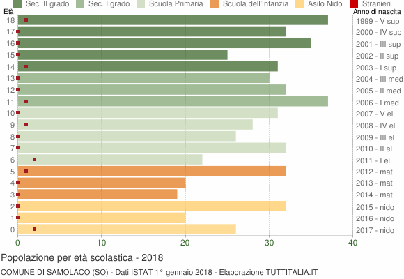 Grafico Popolazione in età scolastica - Samolaco 2018