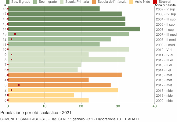 Grafico Popolazione in età scolastica - Samolaco 2021