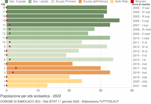 Grafico Popolazione in età scolastica - Samolaco 2022