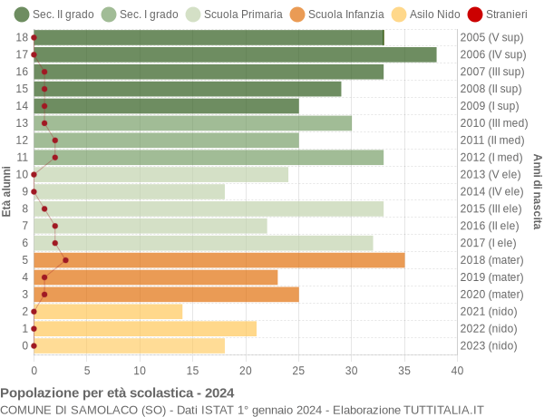 Grafico Popolazione in età scolastica - Samolaco 2024