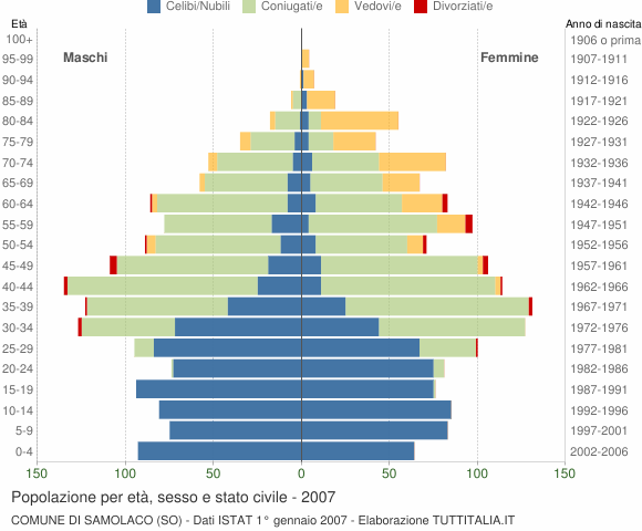 Grafico Popolazione per età, sesso e stato civile Comune di Samolaco (SO)