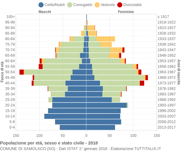 Grafico Popolazione per età, sesso e stato civile Comune di Samolaco (SO)