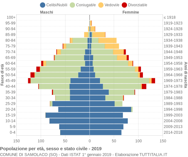 Grafico Popolazione per età, sesso e stato civile Comune di Samolaco (SO)