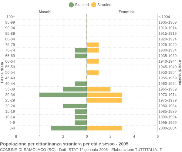 Grafico cittadini stranieri - Samolaco 2005