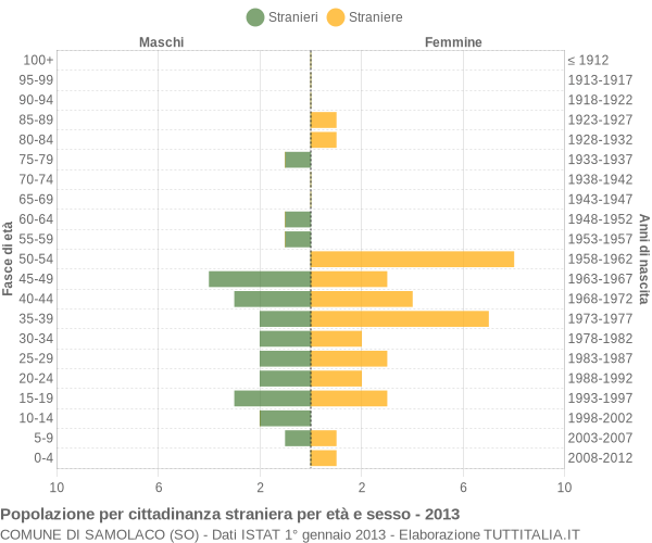 Grafico cittadini stranieri - Samolaco 2013