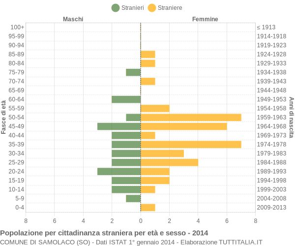 Grafico cittadini stranieri - Samolaco 2014