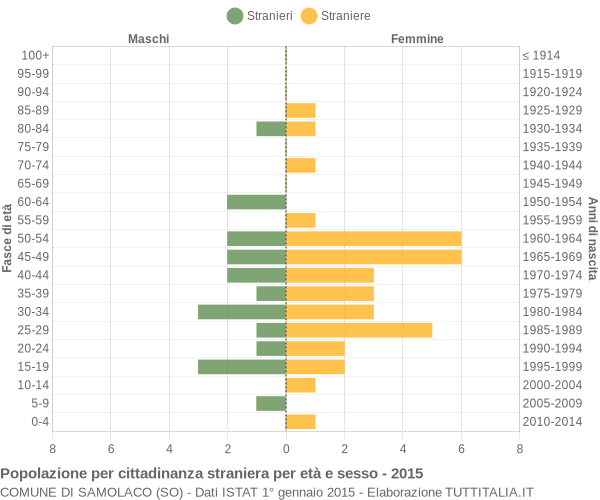 Grafico cittadini stranieri - Samolaco 2015