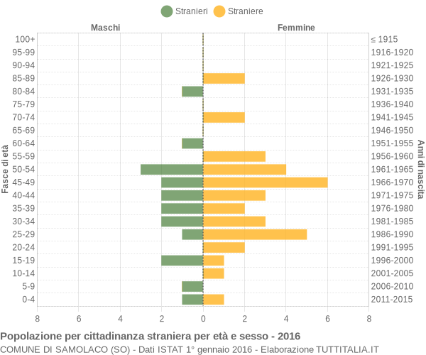 Grafico cittadini stranieri - Samolaco 2016