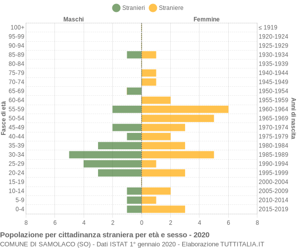 Grafico cittadini stranieri - Samolaco 2020