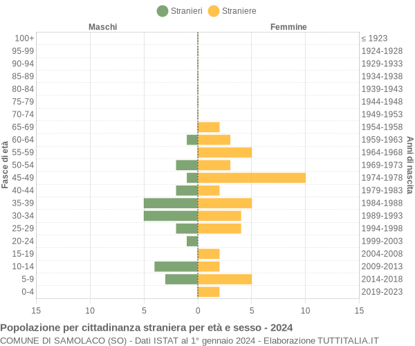 Grafico cittadini stranieri - Samolaco 2024