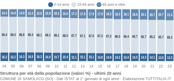 Grafico struttura della popolazione Comune di Samolaco (SO)