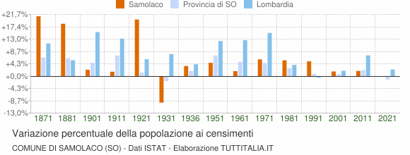 Grafico variazione percentuale della popolazione Comune di Samolaco (SO)