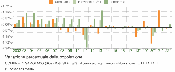 Variazione percentuale della popolazione Comune di Samolaco (SO)