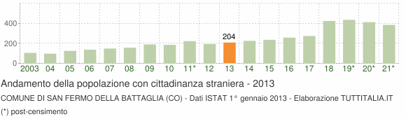 Grafico andamento popolazione stranieri Comune di San Fermo della Battaglia (CO)