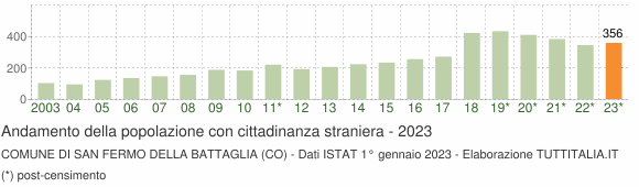 Grafico andamento popolazione stranieri Comune di San Fermo della Battaglia (CO)