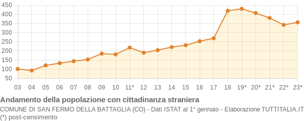 Andamento popolazione stranieri Comune di San Fermo della Battaglia (CO)