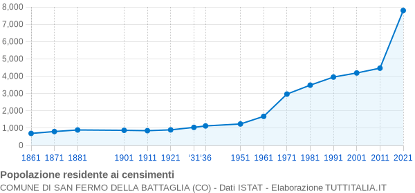 Grafico andamento storico popolazione Comune di San Fermo della Battaglia (CO)