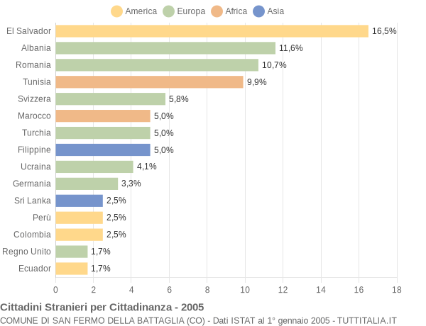 Grafico cittadinanza stranieri - San Fermo della Battaglia 2005