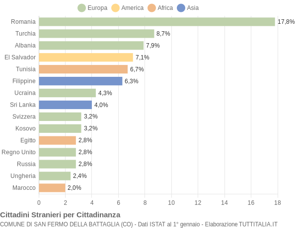 Grafico cittadinanza stranieri - San Fermo della Battaglia 2016