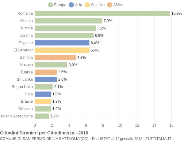 Grafico cittadinanza stranieri - San Fermo della Battaglia 2018