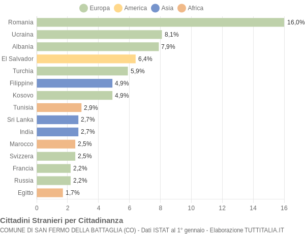 Grafico cittadinanza stranieri - San Fermo della Battaglia 2020