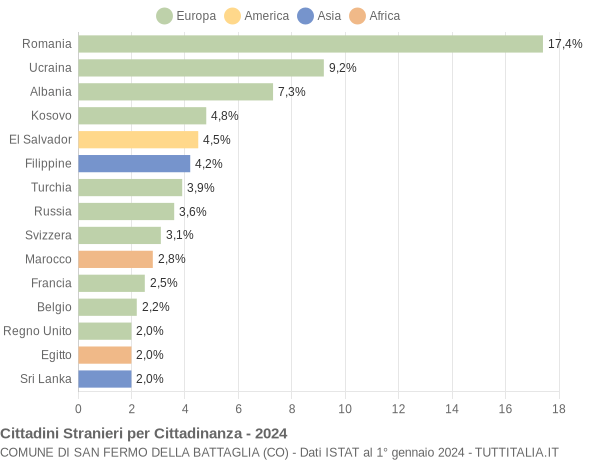 Grafico cittadinanza stranieri - San Fermo della Battaglia 2024