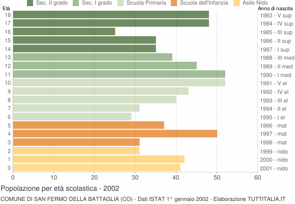 Grafico Popolazione in età scolastica - San Fermo della Battaglia 2002