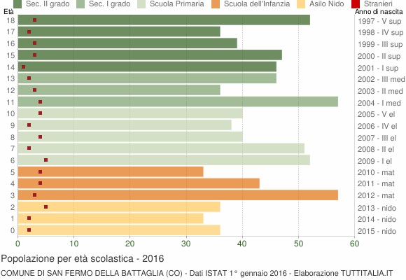 Grafico Popolazione in età scolastica - San Fermo della Battaglia 2016