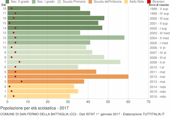 Grafico Popolazione in età scolastica - San Fermo della Battaglia 2017
