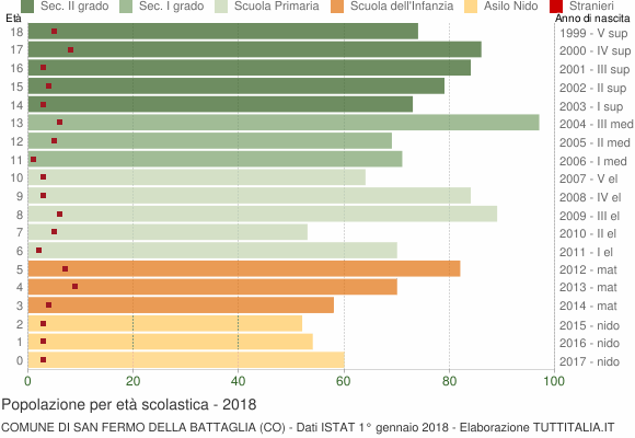 Grafico Popolazione in età scolastica - San Fermo della Battaglia 2018