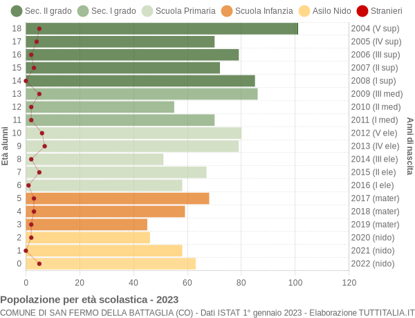 Grafico Popolazione in età scolastica - San Fermo della Battaglia 2023