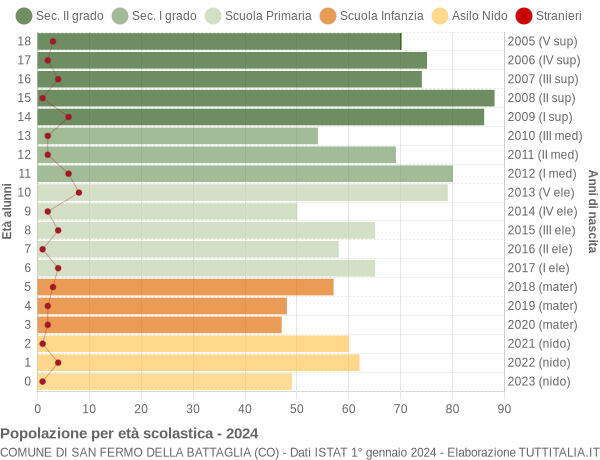 Grafico Popolazione in età scolastica - San Fermo della Battaglia 2024