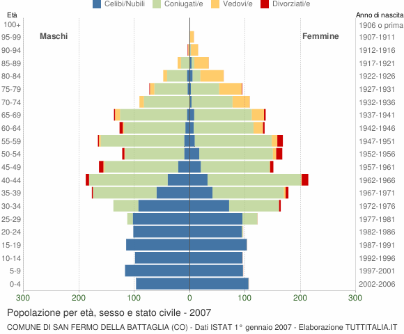 Grafico Popolazione per età, sesso e stato civile Comune di San Fermo della Battaglia (CO)